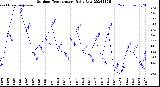 Milwaukee Weather Outdoor Temperature<br>Daily Low