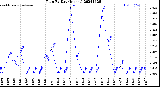 Milwaukee Weather Rain<br>By Day<br>(Inches)