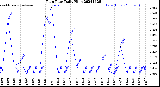 Milwaukee Weather Rain Rate<br>Daily High