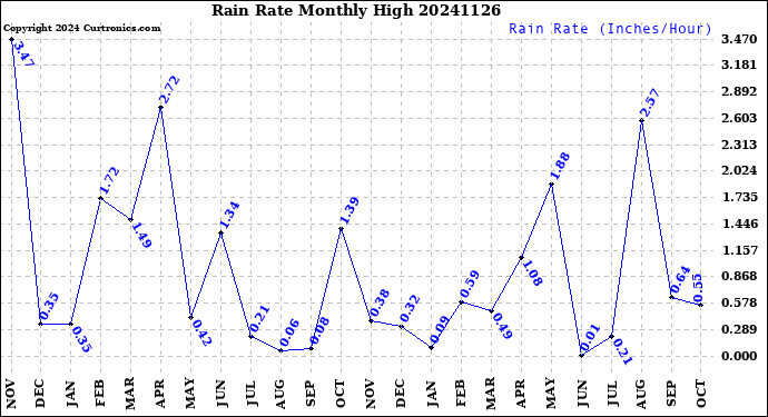 Milwaukee Weather Rain Rate<br>Monthly High