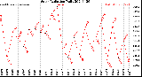 Milwaukee Weather Solar Radiation<br>Daily