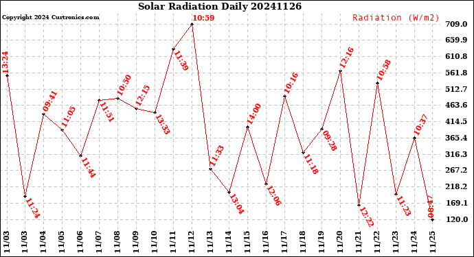 Milwaukee Weather Solar Radiation<br>Daily