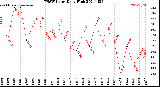 Milwaukee Weather THSW Index<br>Daily High