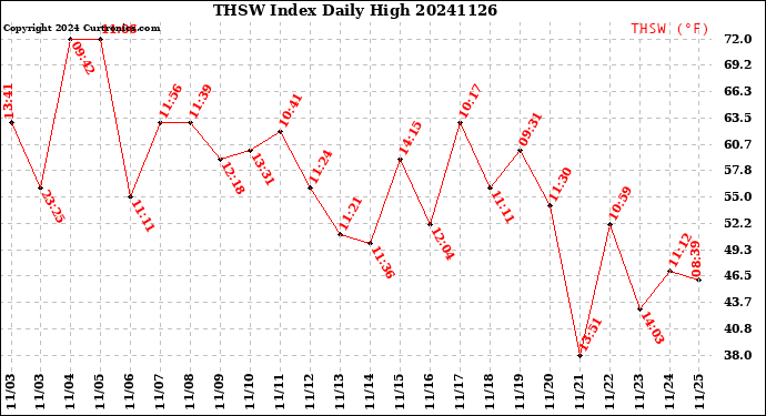 Milwaukee Weather THSW Index<br>Daily High