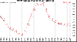 Milwaukee Weather THSW Index<br>per Hour<br>(24 Hours)