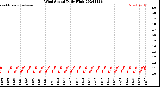 Milwaukee Weather Wind Speed<br>Daily High