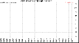 Milwaukee Weather Wind Direction<br>Daily High