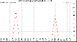 Milwaukee Weather Wind Direction<br>Monthly High