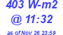 Milwaukee Weather Solar Radiation High Today