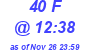 Milwaukee Weather THSW Index High Today