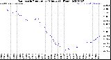 Milwaukee Weather Barometric Pressure<br>per Minute<br>(24 Hours)