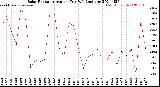 Milwaukee Weather Solar Radiation<br>Avg per Day W/m2/minute