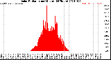 Milwaukee Weather Solar Radiation<br>per Minute<br>(24 Hours)