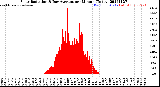 Milwaukee Weather Solar Radiation<br>& Day Average<br>per Minute<br>(Today)