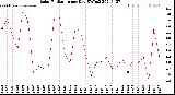 Milwaukee Weather Solar Radiation<br>per Day KW/m2