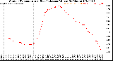 Milwaukee Weather Outdoor Temperature<br>vs Heat Index<br>per Minute<br>(24 Hours)