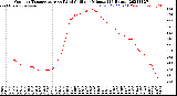 Milwaukee Weather Outdoor Temperature<br>vs Wind Chill<br>per Minute<br>(24 Hours)