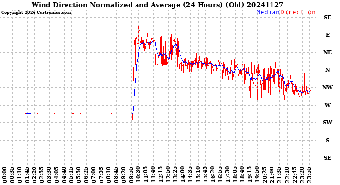 Milwaukee Weather Wind Direction<br>Normalized and Average<br>(24 Hours) (Old)