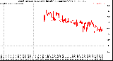 Milwaukee Weather Wind Direction<br>Normalized<br>(24 Hours) (Old)