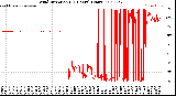 Milwaukee Weather Wind Direction<br>(24 Hours) (Raw)