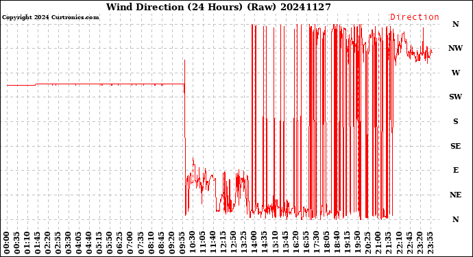 Milwaukee Weather Wind Direction<br>(24 Hours) (Raw)