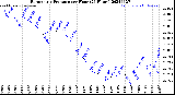 Milwaukee Weather Barometric Pressure<br>per Hour<br>(24 Hours)