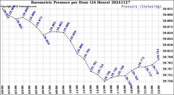 Milwaukee Weather Barometric Pressure<br>per Hour<br>(24 Hours)