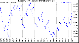 Milwaukee Weather Barometric Pressure<br>Daily High