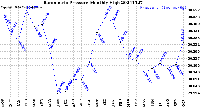 Milwaukee Weather Barometric Pressure<br>Monthly High