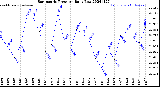 Milwaukee Weather Barometric Pressure<br>Daily Low