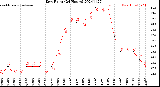 Milwaukee Weather Dew Point<br>(24 Hours)