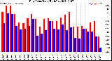 Milwaukee Weather Dew Point<br>Daily High/Low