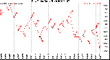 Milwaukee Weather Dew Point<br>Daily High