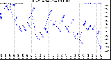 Milwaukee Weather Dew Point<br>Daily Low