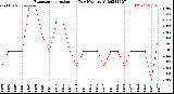 Milwaukee Weather Evapotranspiration<br>per Day (Ozs sq/ft)