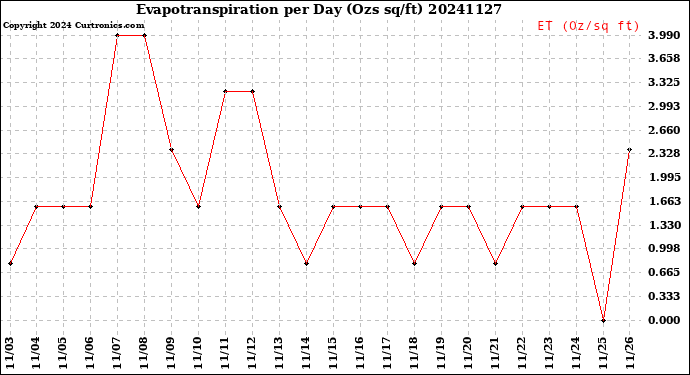 Milwaukee Weather Evapotranspiration<br>per Day (Ozs sq/ft)