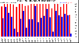 Milwaukee Weather Outdoor Humidity<br>Daily High/Low