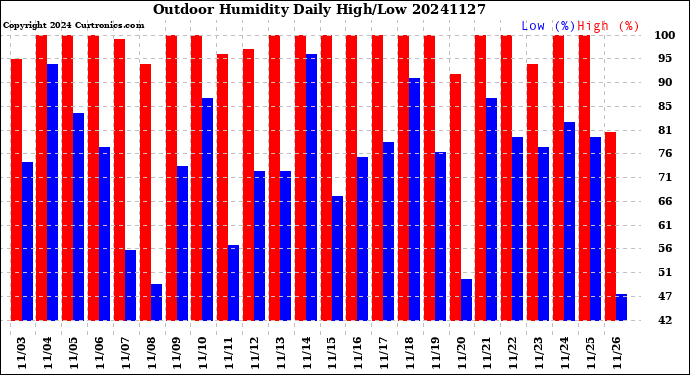 Milwaukee Weather Outdoor Humidity<br>Daily High/Low