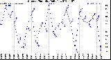 Milwaukee Weather Outdoor Humidity<br>Daily Low