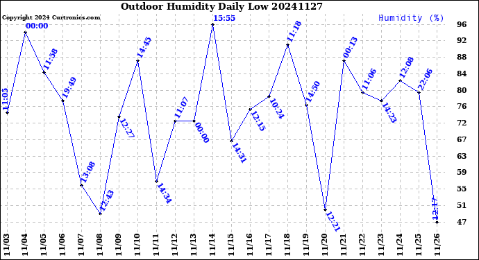 Milwaukee Weather Outdoor Humidity<br>Daily Low