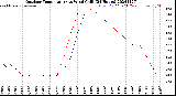 Milwaukee Weather Outdoor Temperature<br>vs Wind Chill<br>(24 Hours)