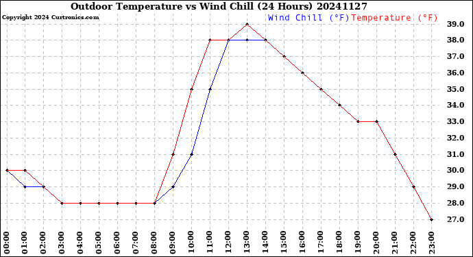 Milwaukee Weather Outdoor Temperature<br>vs Wind Chill<br>(24 Hours)