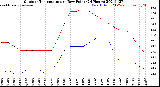 Milwaukee Weather Outdoor Temperature<br>vs Dew Point<br>(24 Hours)