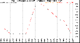 Milwaukee Weather Outdoor Temperature<br>vs Heat Index<br>(24 Hours)