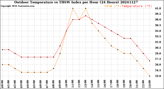 Milwaukee Weather Outdoor Temperature<br>vs THSW Index<br>per Hour<br>(24 Hours)