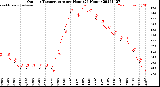 Milwaukee Weather Outdoor Temperature<br>per Hour<br>(24 Hours)