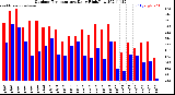 Milwaukee Weather Outdoor Temperature<br>Daily High/Low