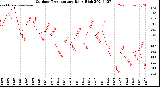 Milwaukee Weather Outdoor Temperature<br>Daily High