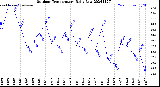 Milwaukee Weather Outdoor Temperature<br>Daily Low