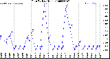 Milwaukee Weather Rain<br>By Day<br>(Inches)